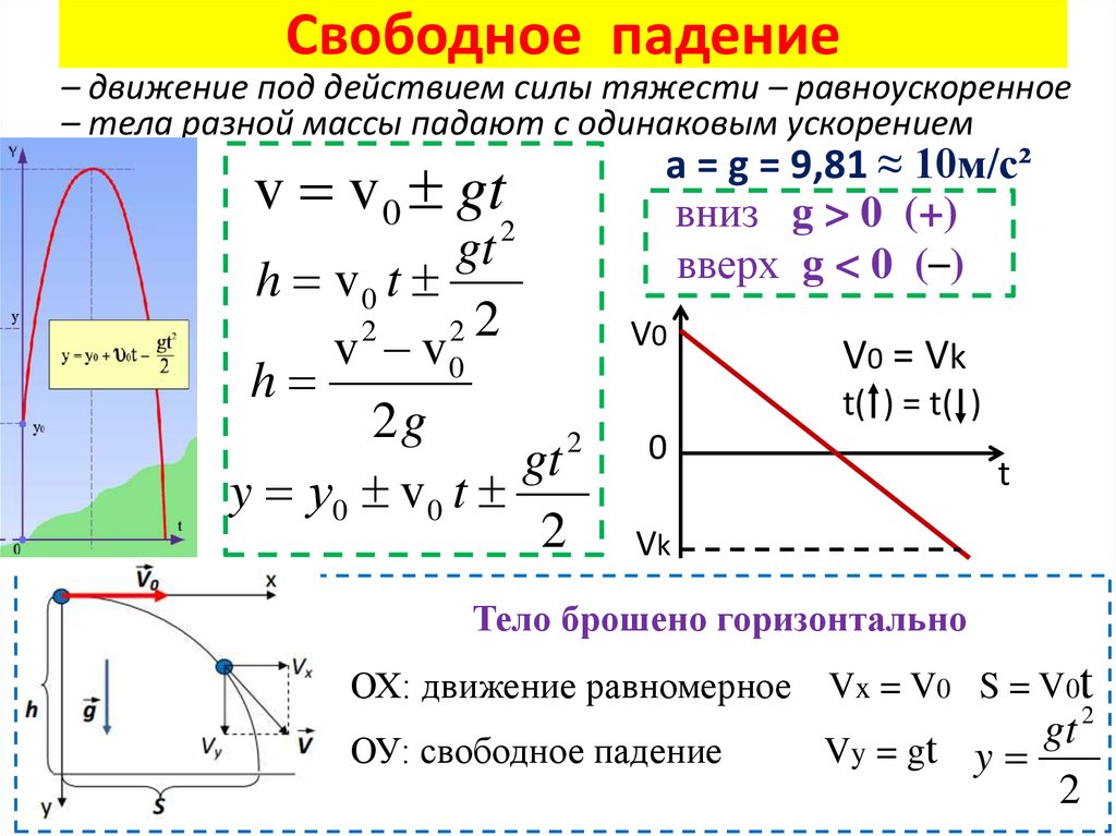 Свободное падение