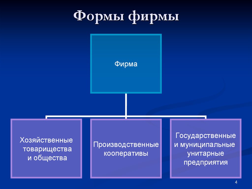 Предприятия и фирмы в экономике план