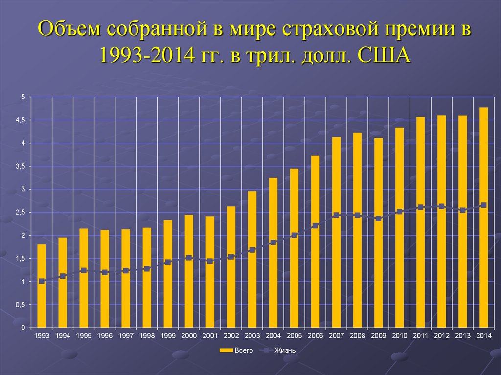 Собранный объем. Объем страховых премий США. Объемы собранной страховой премии. Объем страховых премий США 2017. Процент премии по страхованию жизни в США.