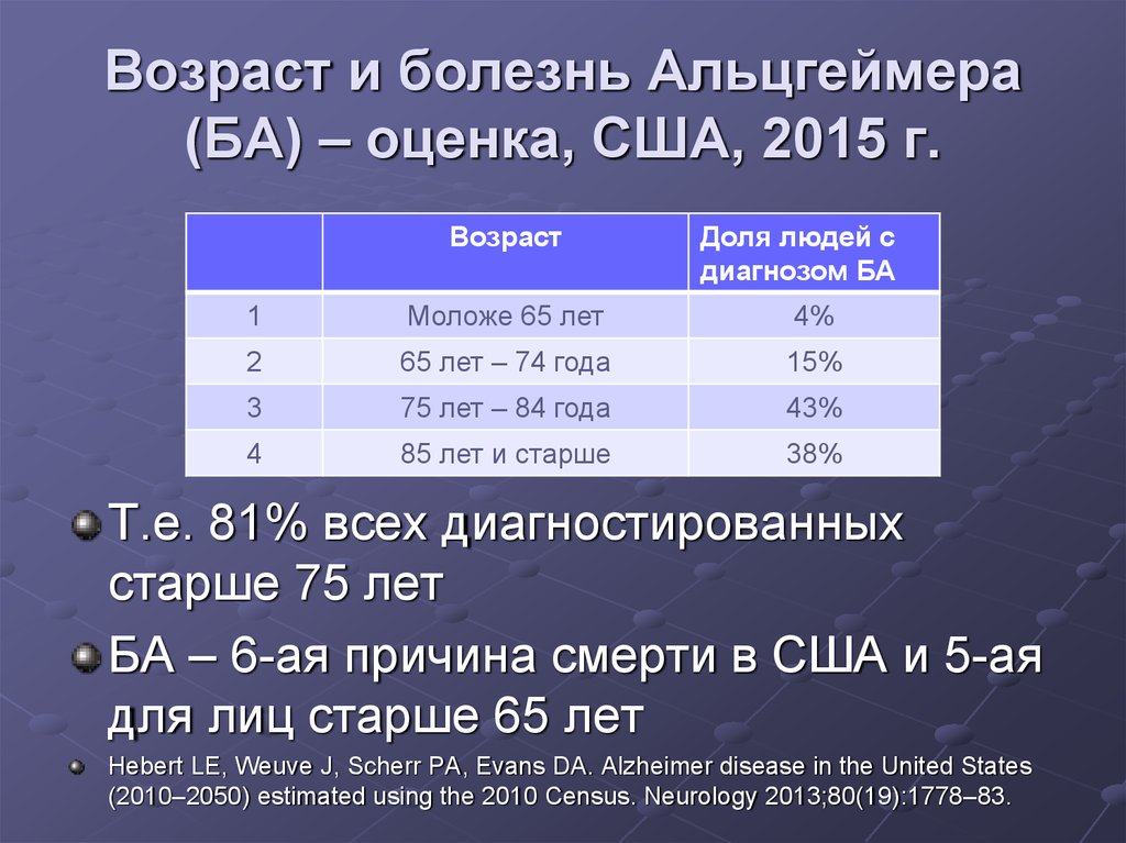 Возраст доли. Оценка t в США.