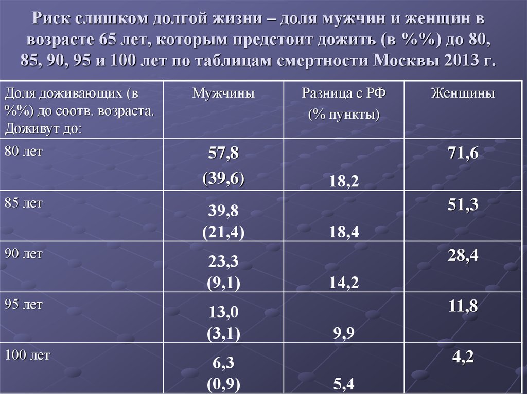 Продолжительность жизни презентация