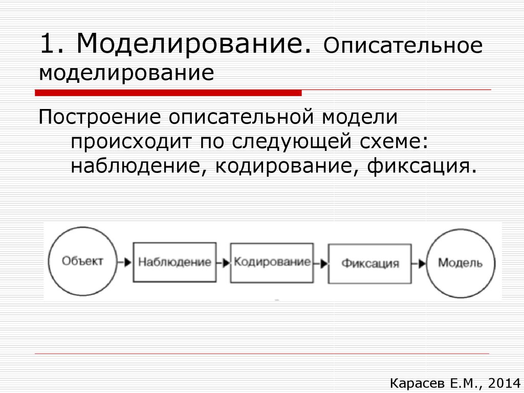 Моделированию статьи. Описательная модель. Описательное моделирование. Дескриптивное моделирование. Дескриптивная модель пример.