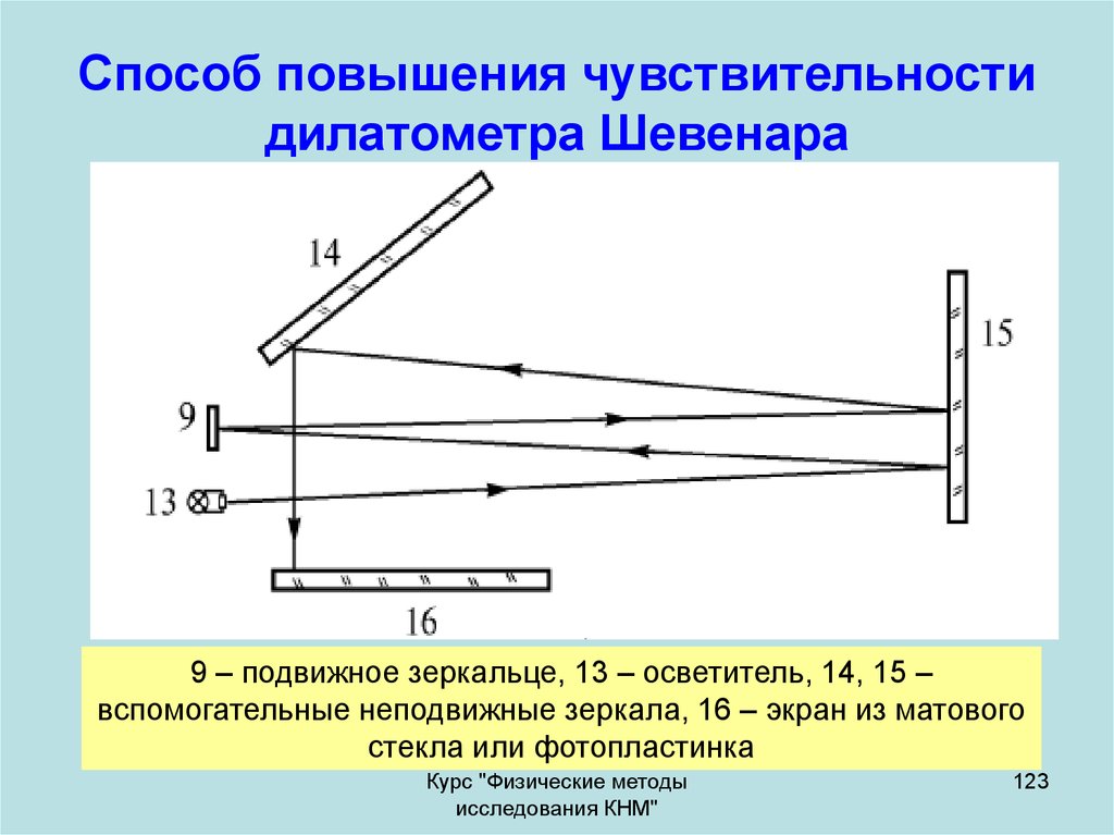 Повышена чувствительность к свету. Схема оптического дилатометра. Оптико-механический дифференциальный дилатометр Шевенара. Устройство дифференциального дилатометра Шевенара. Схема головки дифференциального дилатометра Шевенара.