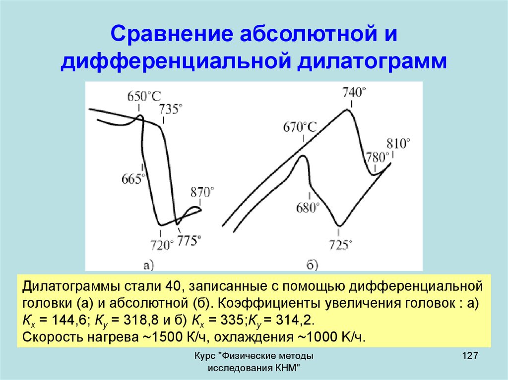 Абсолютно сравнение. Дилатограмма. Абсолютное сравнение. Дилатограмма стали. Абсолютный и дифференциальный.