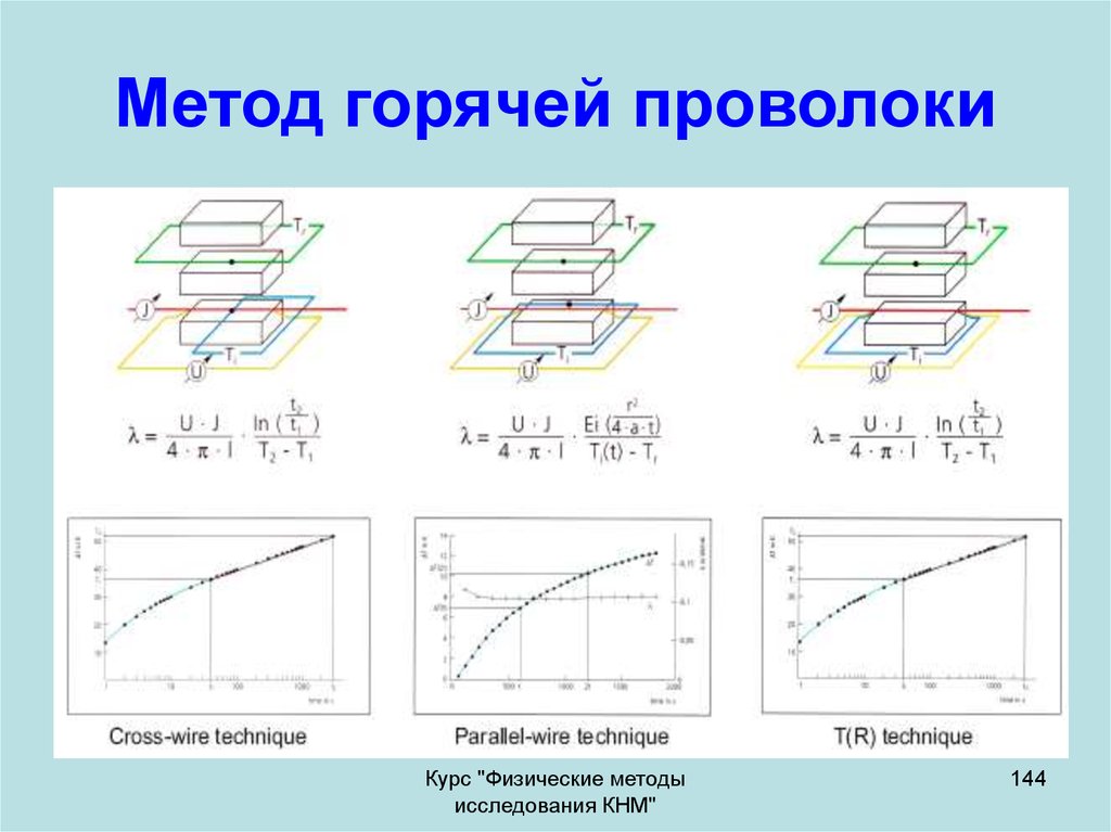 Метод проволочек. Горячий метод.