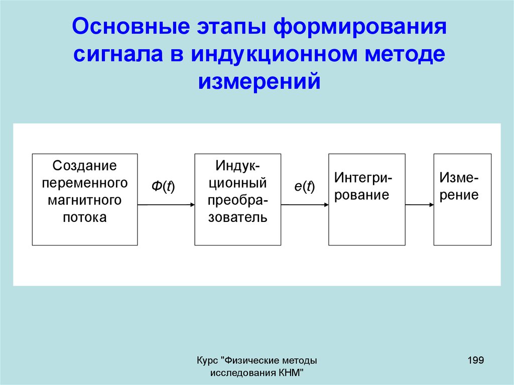 Формирование сигнала