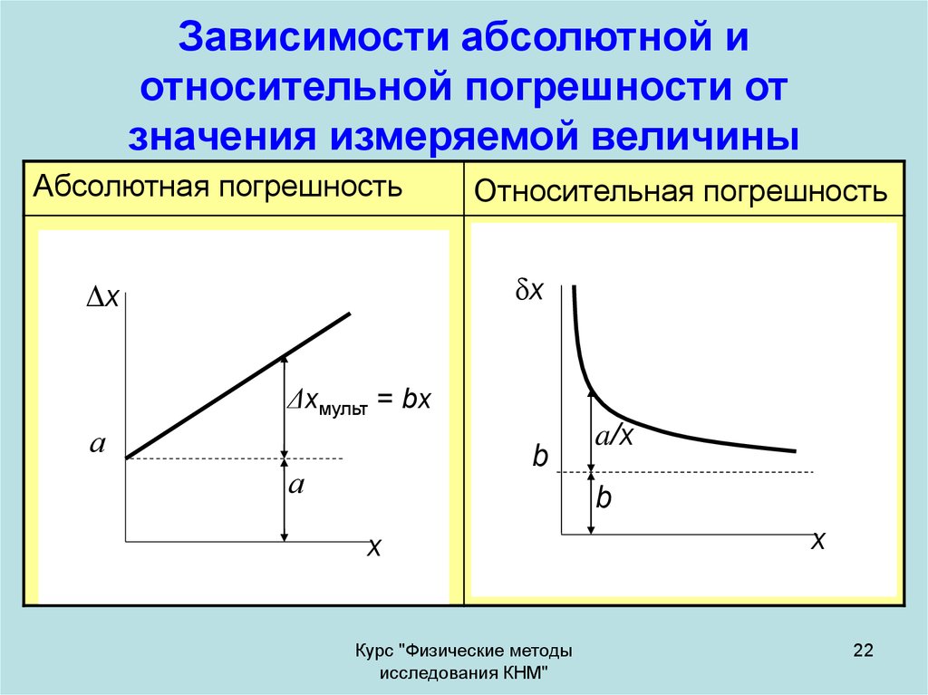 Абсолютный вдоль. Как определить погрешность по графику. График абсолютной погрешности. График зависимости абсолютной погрешности от измеряемой величины. Графики с погрешностями.