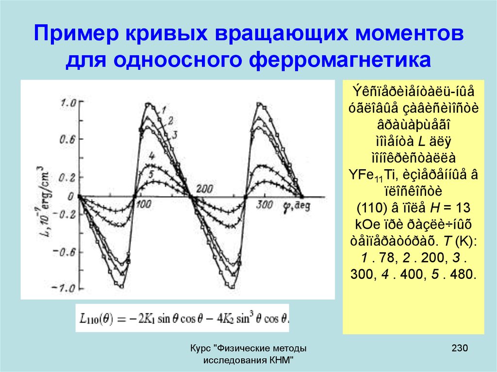 Пример кривых вращающих моментов для одноосного ферромагнетика
