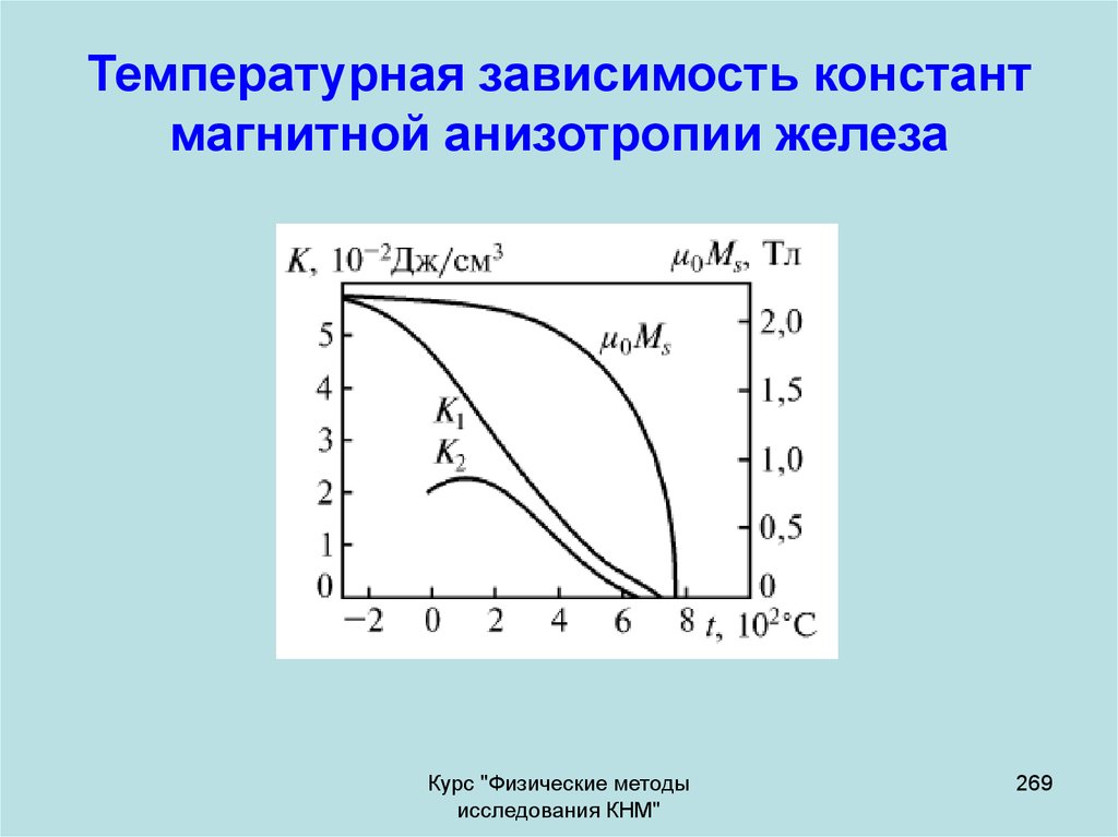 Температурная зависимость констант магнитной анизотропии железа