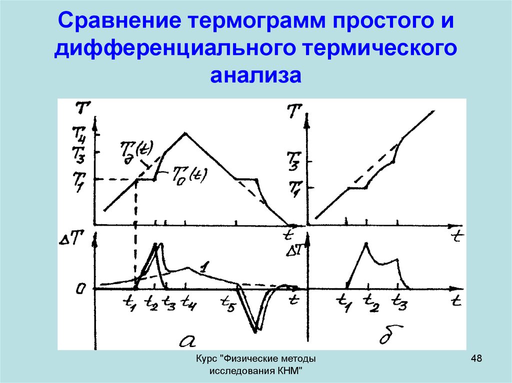 Сравнение термограмм простого и дифференциального термического анализа