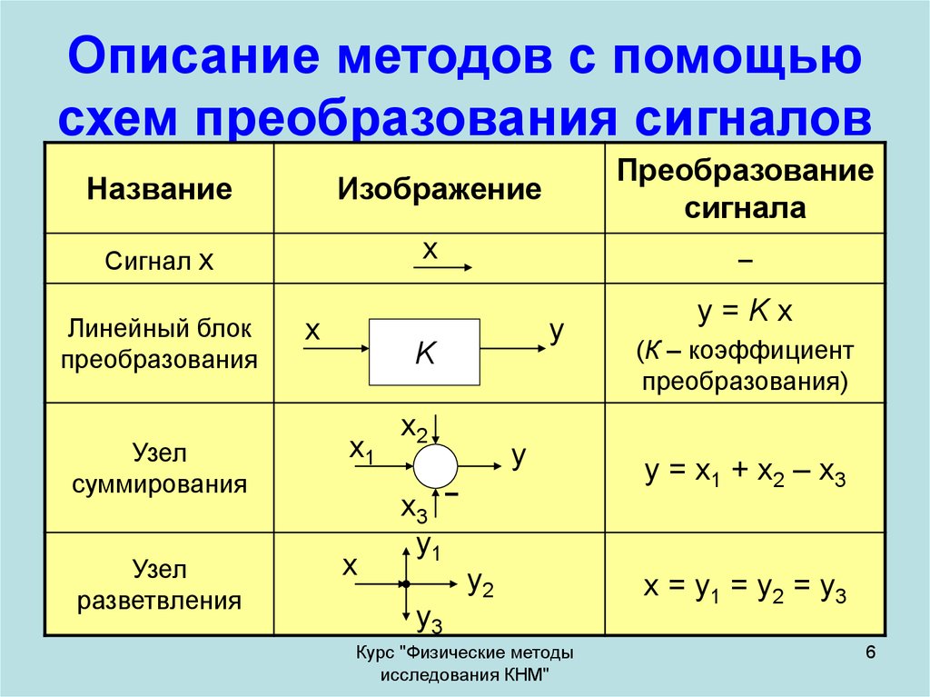 Виды преобразования сигнала. Методы преобразования сигналов. Методы преобразования электрических сигналов. Метод преобразования схем. Методы описания сигналов.