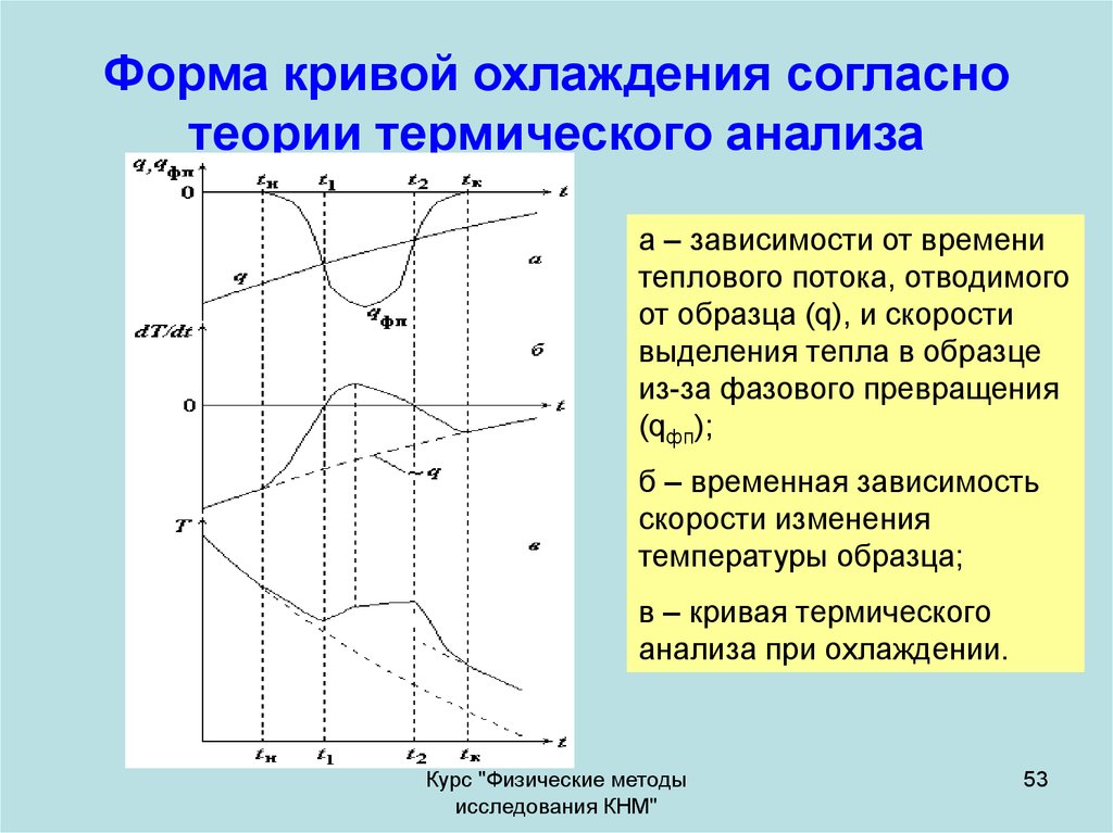 Форма кривая. Кривые термического анализа. Термический анализ кривые охлаждения. Кривые охлаждения, анализ.. Виды кривых охлаждения.