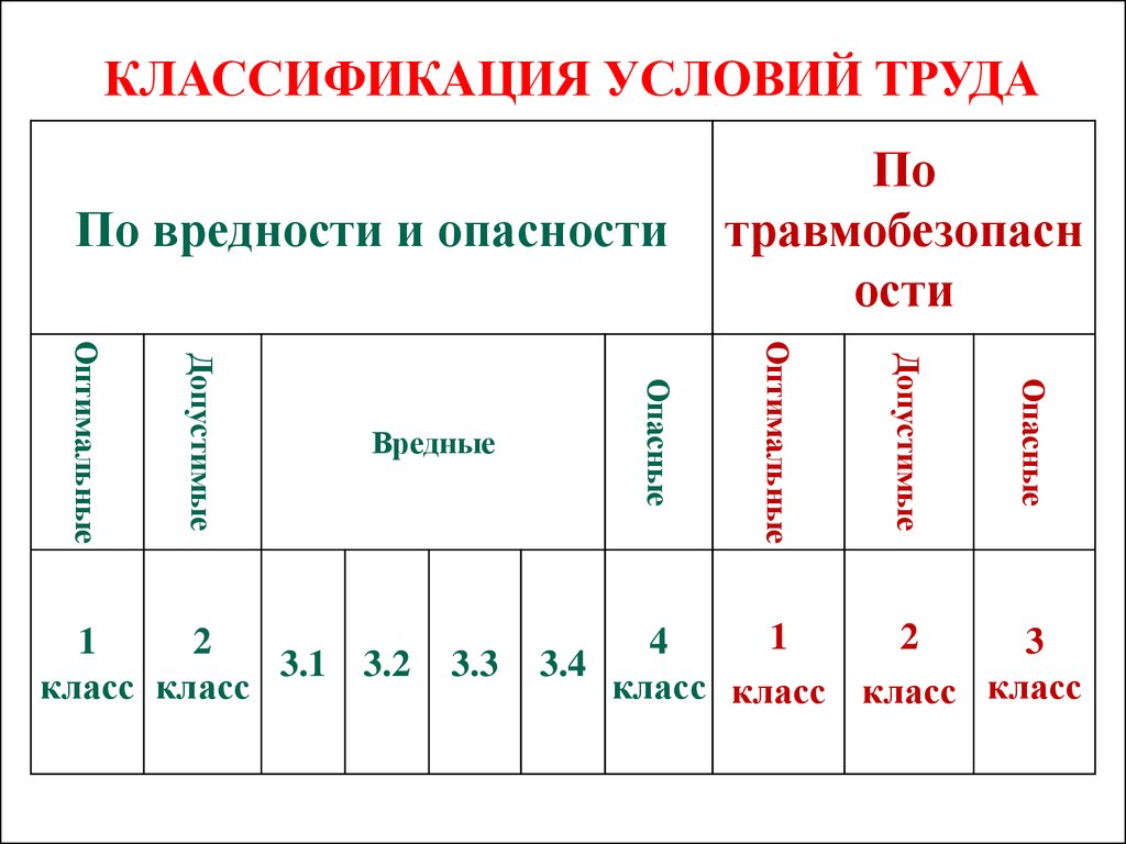 Классификация условий труда по вредности и опасности