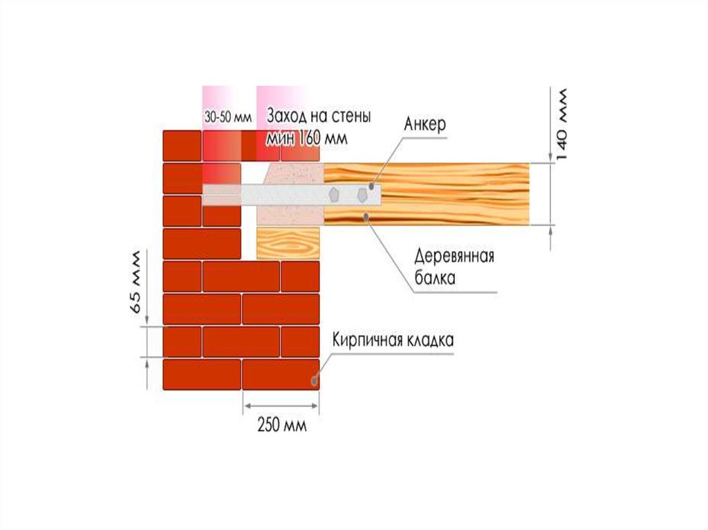 Опирание деревянных балок. Минимальная глубина опирания деревянной балки на стену. Минимальное опирание деревянной балки на кирпичную стену. Опирание балок перекрытия на кирпичную стену. Длина опирания деревянной балки.