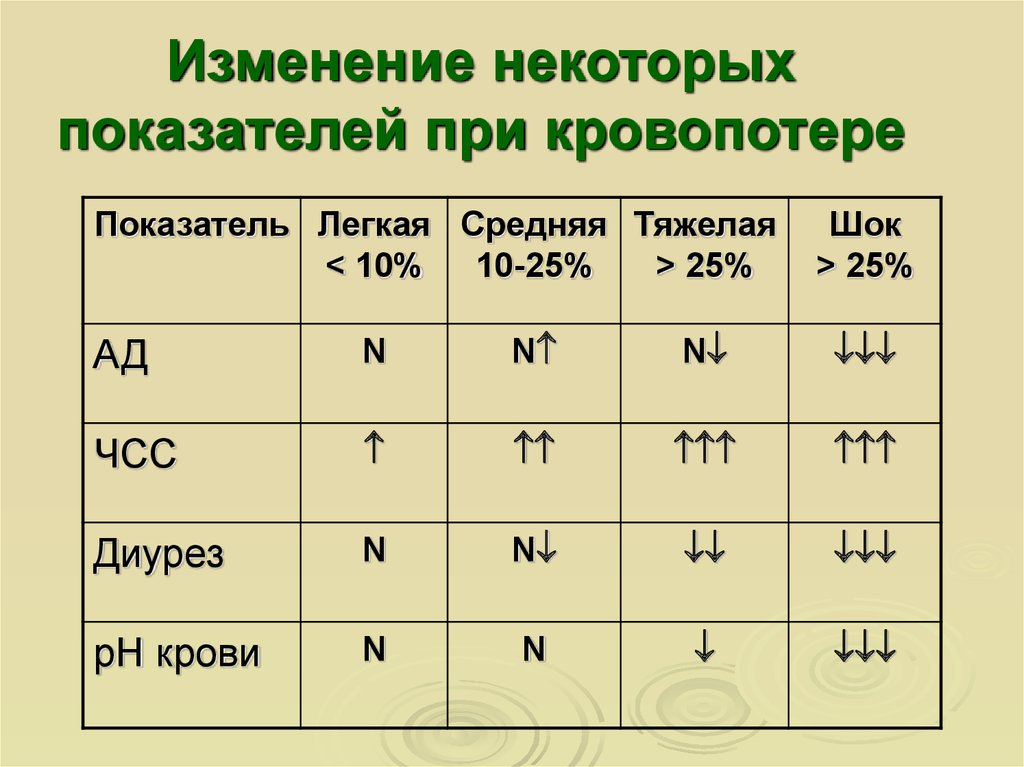 Лабораторные показатели