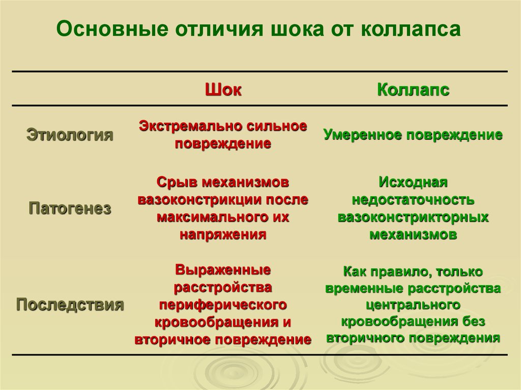 Чем отличаются состояния. Отличие коллапса от шока и обморока. ШОК И коллапс отличия. Сравнительная характеристика коллапса и шока. Общность и различия шока и коллапса.