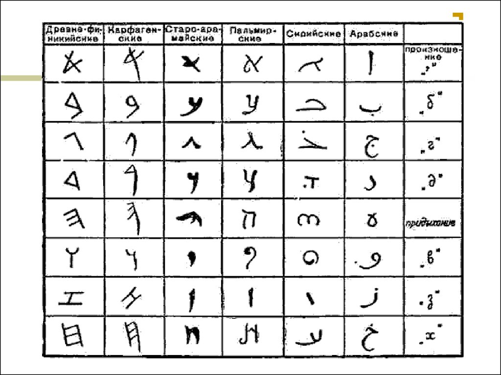 Алфавит востока. Арамейский (Финикийский) алфавит. Протосинайская письменность. Семитская письменность. Восточная письменность.