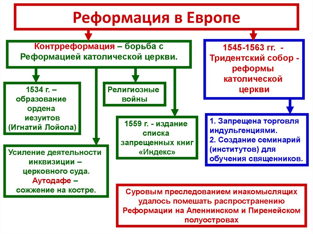 Составьте в тетради план по теме