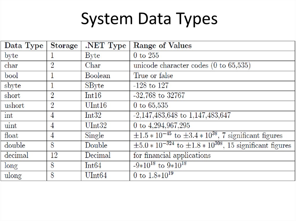 C int types. Типы данных c# таблица. Double Float 64 Тип данных. Single c# Тип данных. Byte c++ Тип данных.