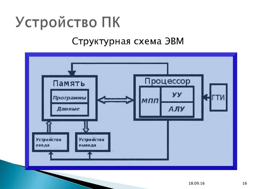 Схема устройства эвм