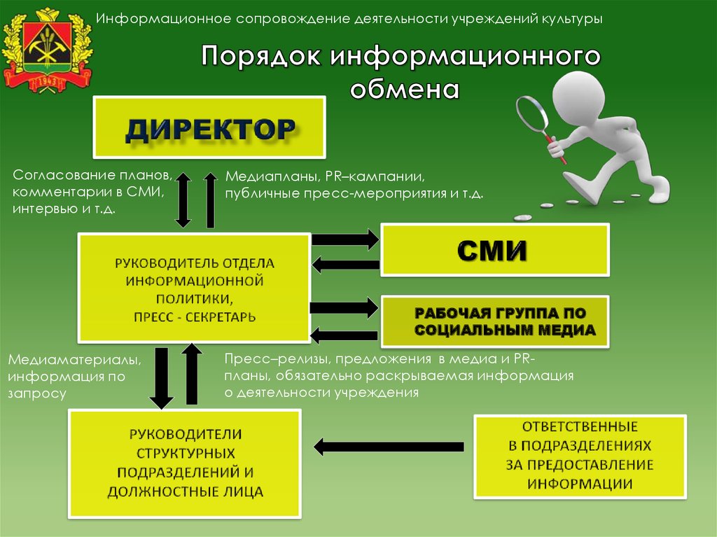 Сопровождение деятельности. Информационное сопровождение деятельности организации. Информационный обмен на предприятиях в организациях. Особенности информационного обмена. Формы обмена информацией в организации.