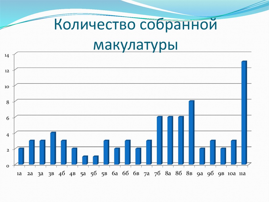 Какое количество собрали