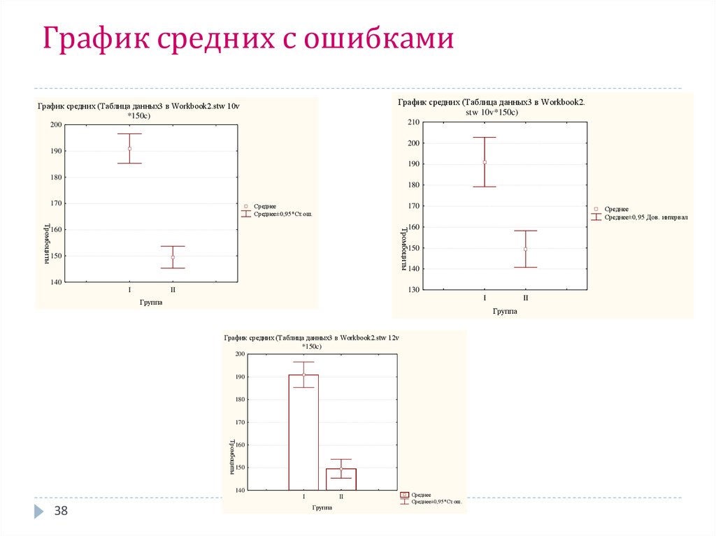 График средних с ошибками