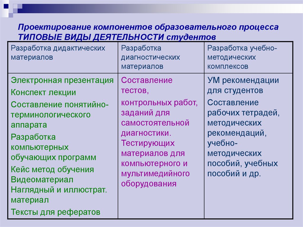 Основные компоненты проектирования. Компонент образовательного процесса. Компоненты проектирования образовательного процесса. Проектирование компонентов. Проектирование компонентов педагогического процесса.