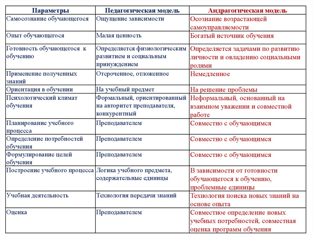 Параметры обучения