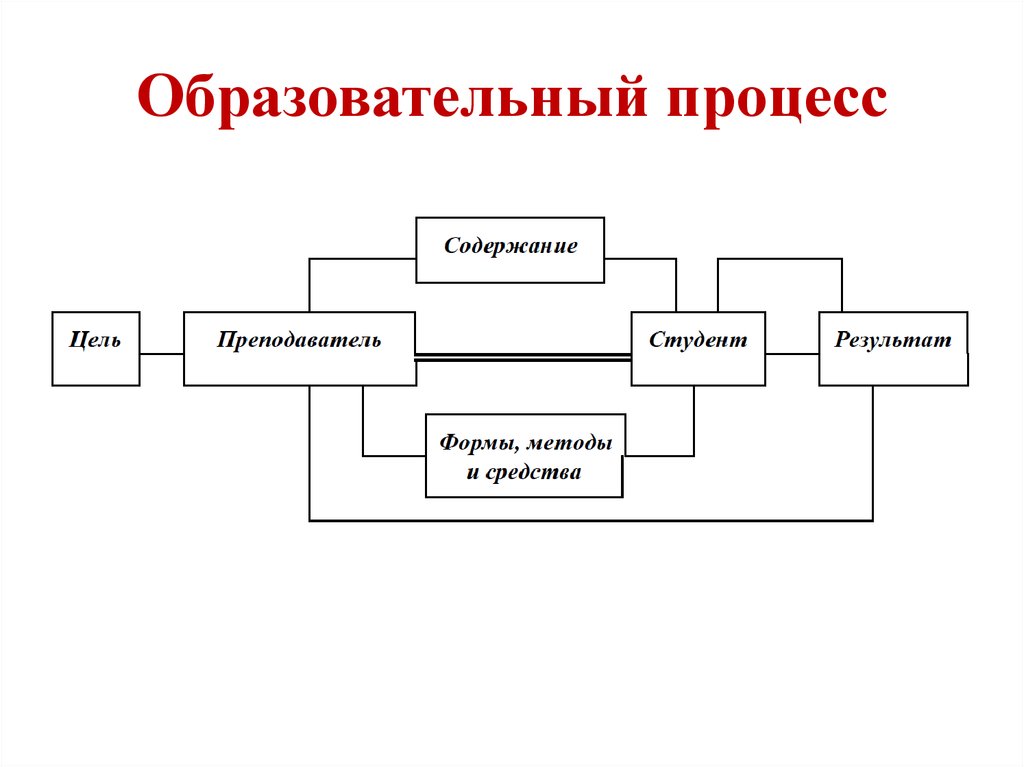 Структура педагогического процесса. Образовательный процесс как система схема. Педагогический процесс в педагогике схема. Структурная схема педагогического процесса. Педагогический процесс как система схема.