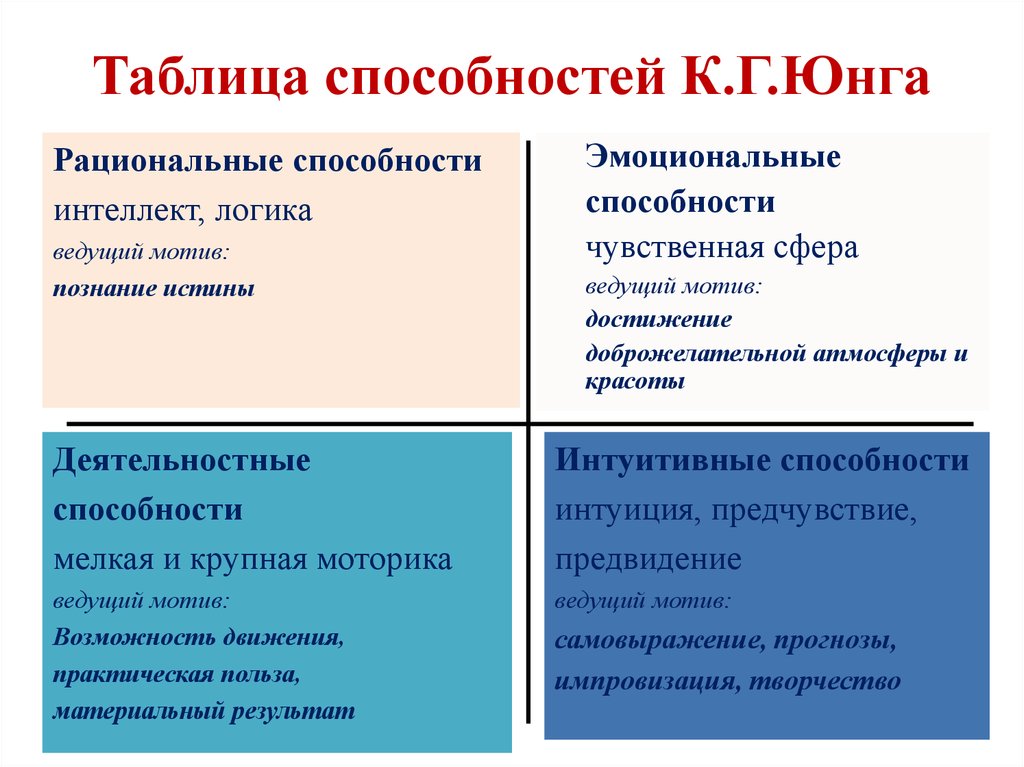 Теории способностей. Теории способностей таблица. Мотивы познания. Сверхспособности таблица. Способность по Юнгу.