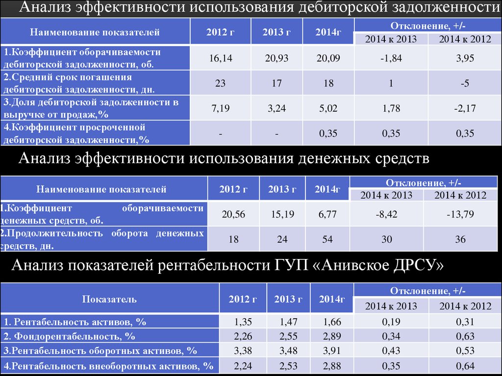 Анализ позиции организации. Показатели эффективности использования денежных средств. Показатели имущественного положения предприятия. Анализ имущественного положения. Анализ имущественного положения предприятия.