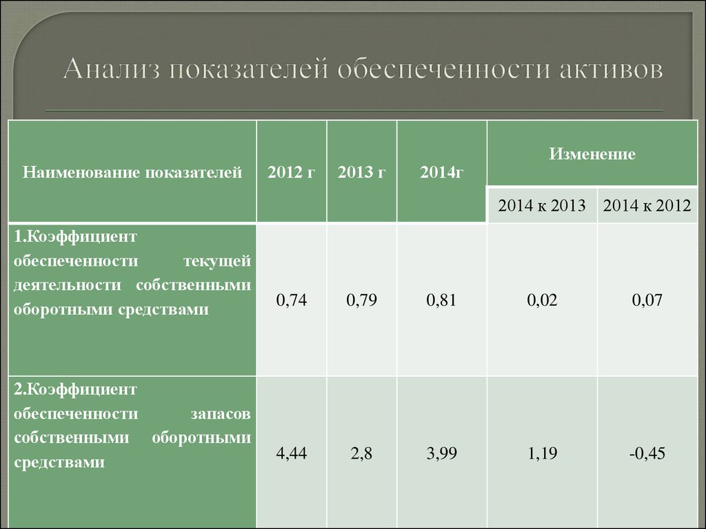 Обеспеченность активами формула