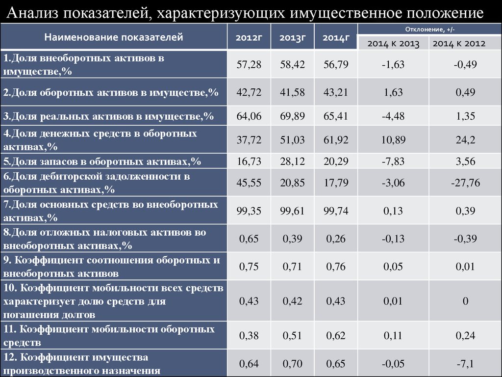 Организации и ее имущественном положении