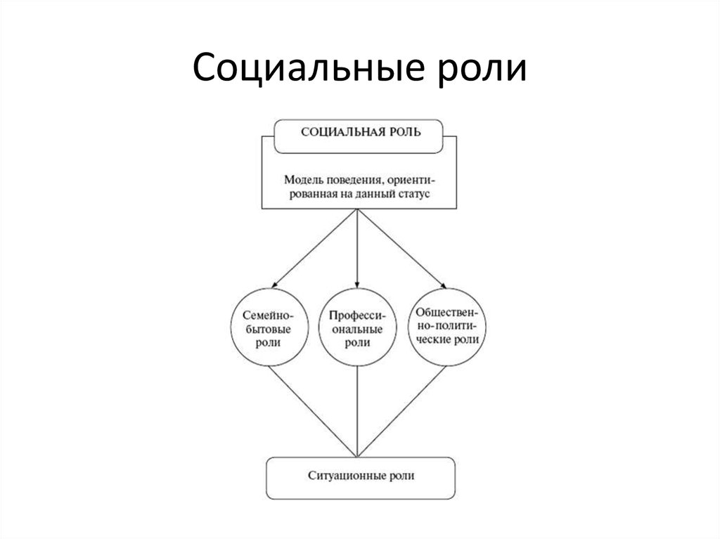 Виды ролей. Социальные статусы и роли схема. Социальный статус и социальная роль схема. Социальные роли человека схема. Психология социальных ролей схема.