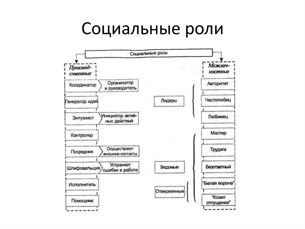 Какие роли человек. Социальные роли человека примеры список. Психология социальных ролей схема. Схема виды социальных ролей. Социальные роли примеры таблица.