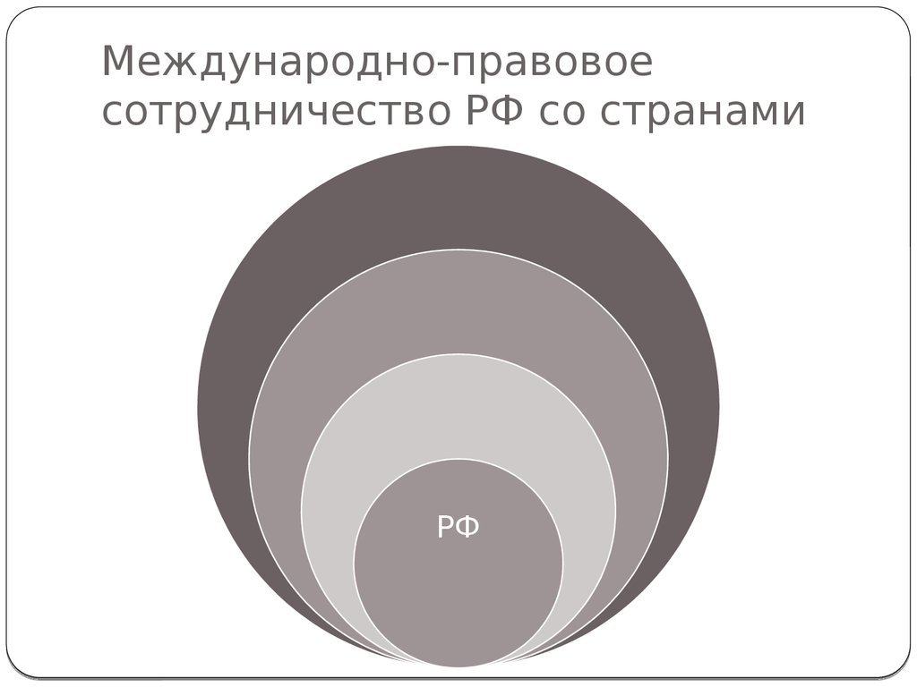 Формы международного таможенного сотрудничества презентация