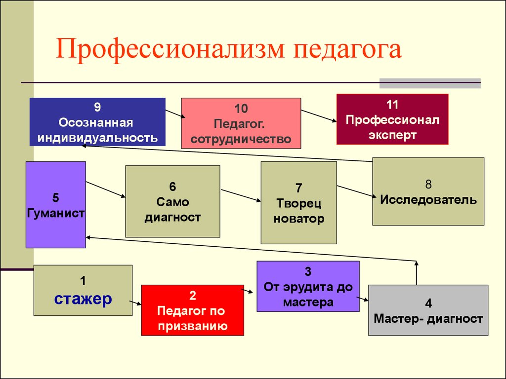 Профессионализм это. Профессионализм педагога. Педагогический профессионализм это. В чём заключается профессионализм педагога. Профессионализмы учителя примеры.