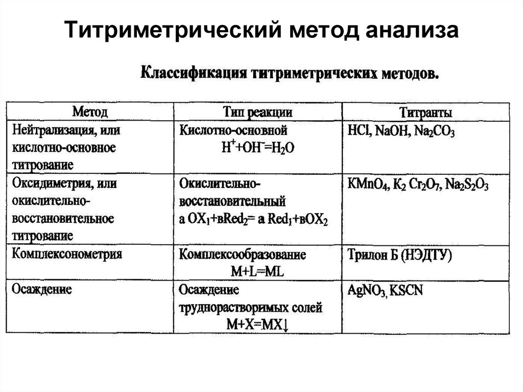 Методы титрования. Методы титриметрического анализа. Титриметрический метод анализа таблица. Титриметрический метод анализа методы. Классификация химических методов анализа таблица.