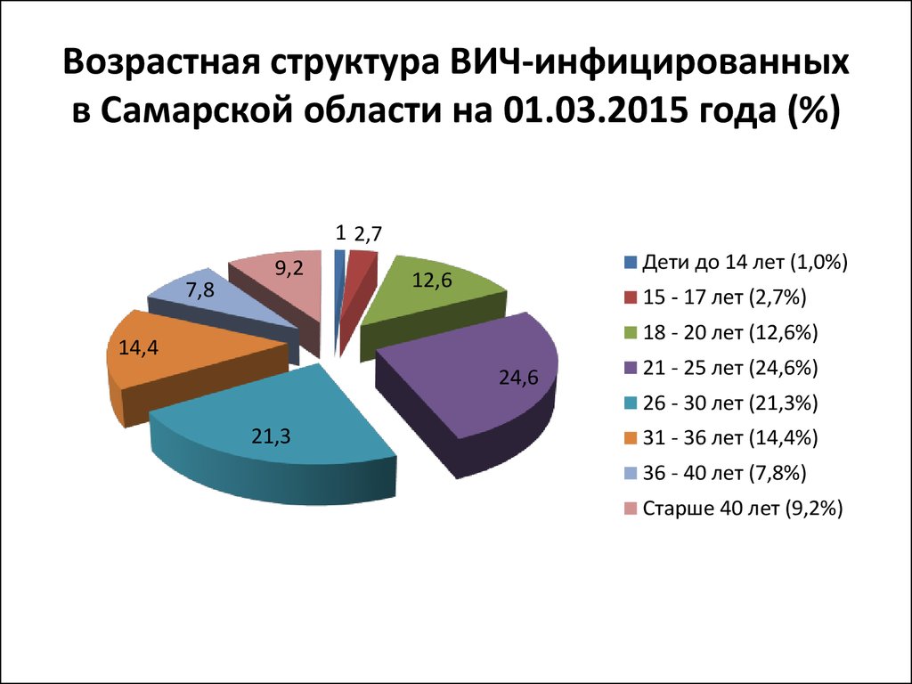 Возрастная структура основных средств