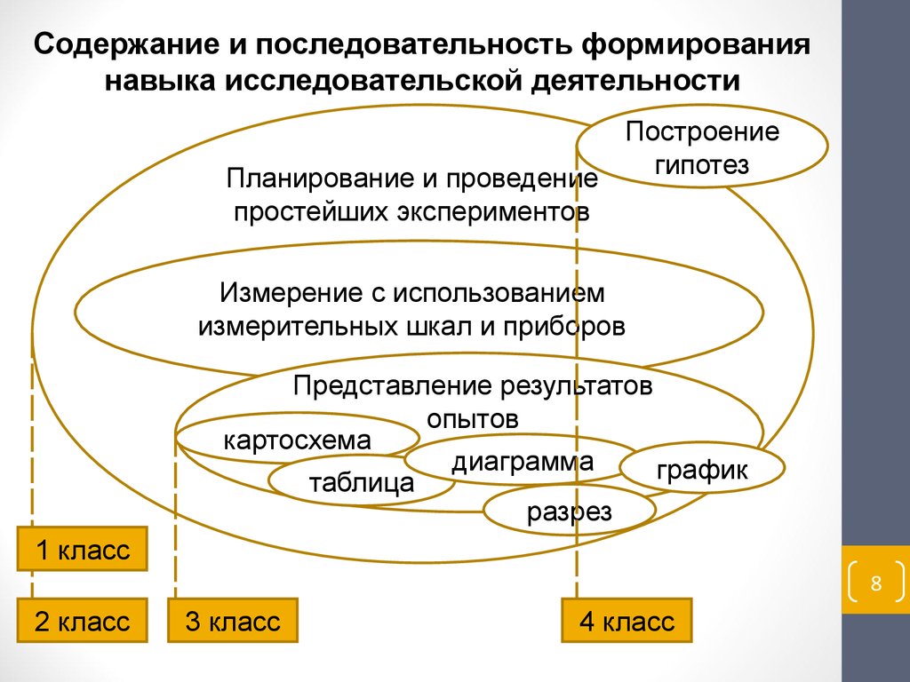 Последовательность формирования. Последовательность формирования умения. Последовательность исследовательской деятельности. Построение гипотезы. Последовательность развития способностей.