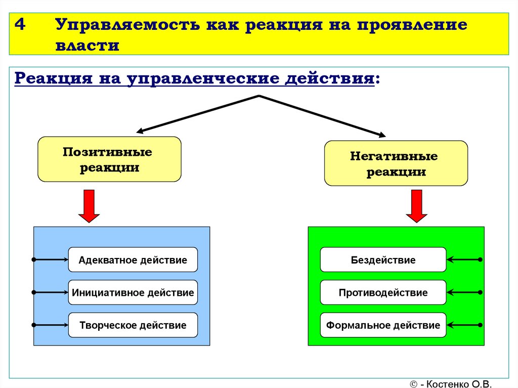 Ваша реакция. Формы проявления власти. Формы проявления влияния власти. Управленческие действия. Назовите формы проявления власти.