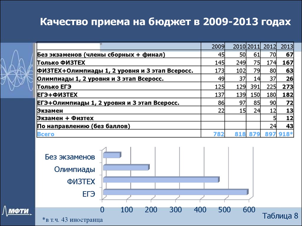 Физтех учебные планы