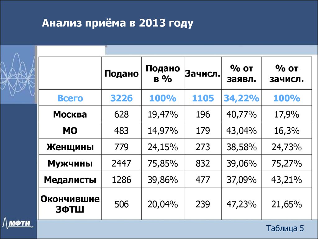 Результаты приема