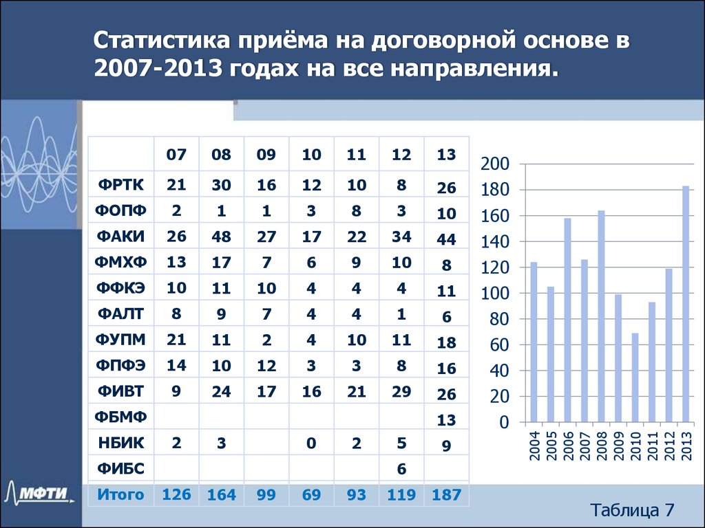 Таблица тенденция. Статистика приема. Приемы статистики. Статистика принятия. Статистика по приему спортивных групп в отелях.
