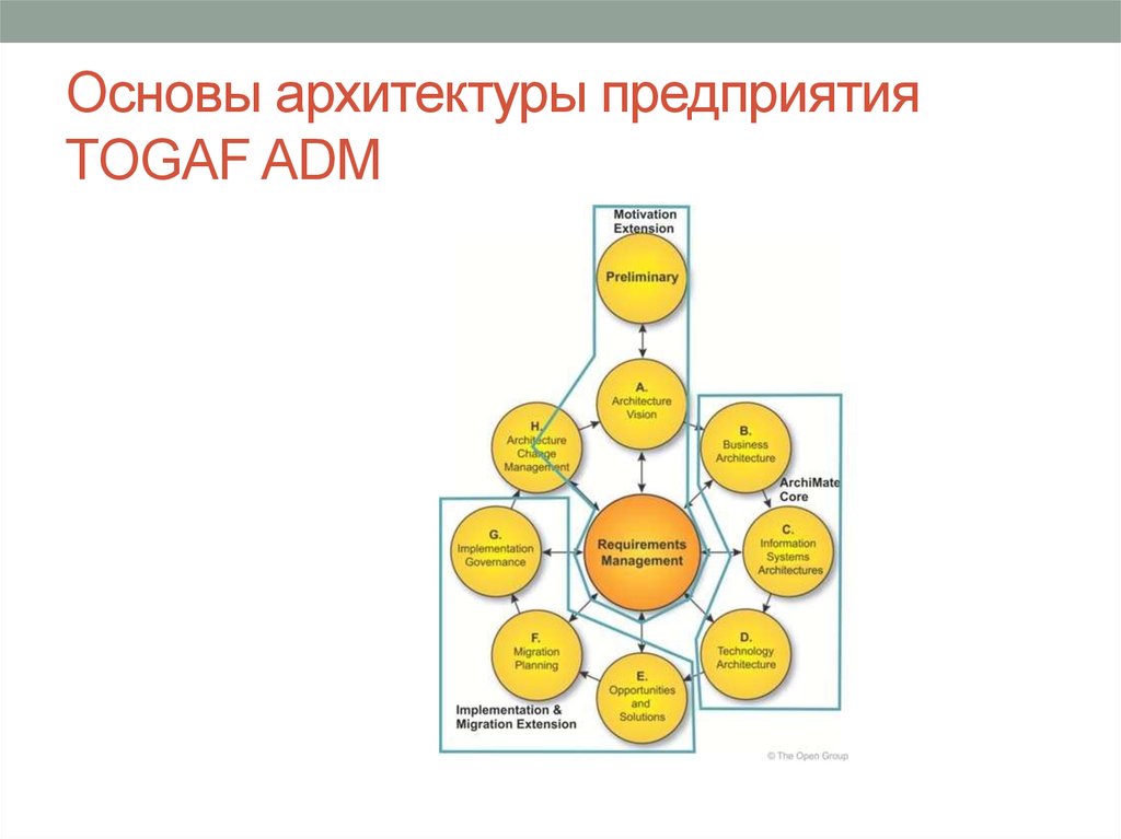 Архитектура предприятия презентация