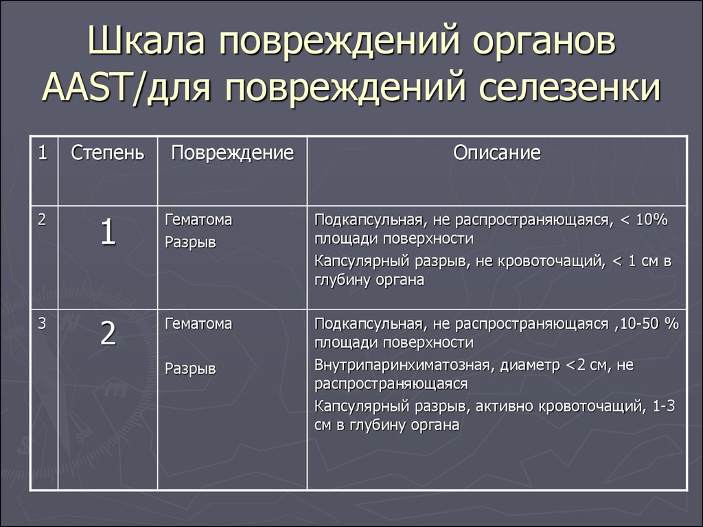 Степени разрыва. Классификация повреждений селезенки. Разрыв селезенки классификация. Травма селезенки классификация. Классификация aast травма селезенки.