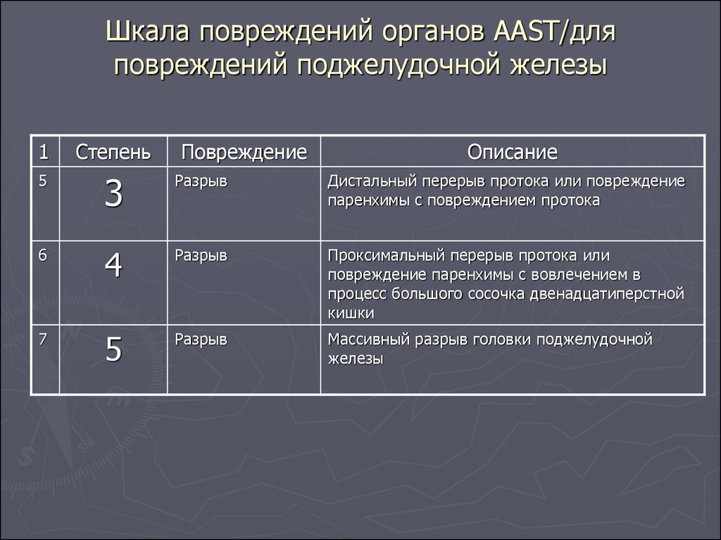 Разрыв 3 степени. Классификация травм поджелудочной железы. Классификация повреждений поджелудочной железы. Шкала повреждений. Повреждения поджелудочной железы травма.