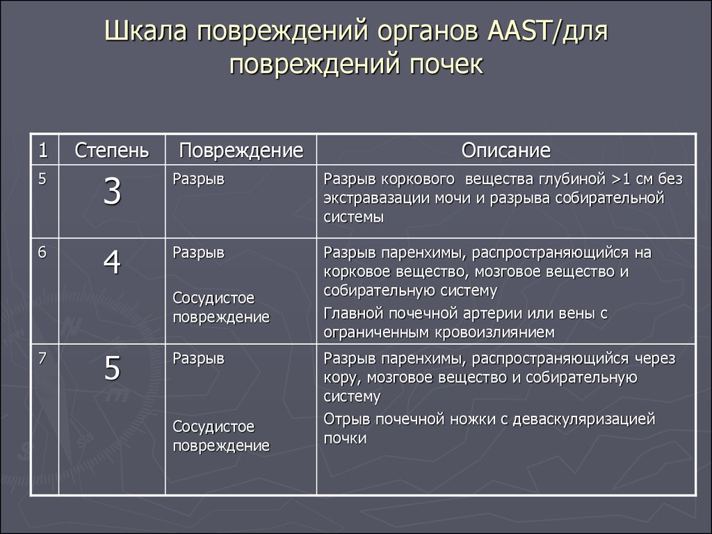 Шкала повреждений органов ААST/для повреждений почек