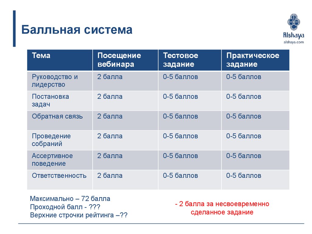 Проведение баллов. Балльная система для клиентов. Балльная система Ростелеком. Балльный тендер это. Зарплата супервайзера Евровидения.